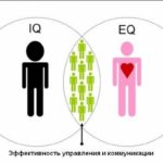 Эмоциональный интеллект в бизнесе